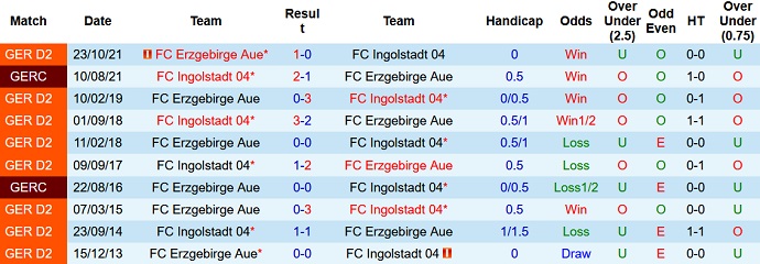 Soi kèo phạt góc Ingolstadt vs Erzgebirge Aue, 23h30 ngày 1/4 - Ảnh 4