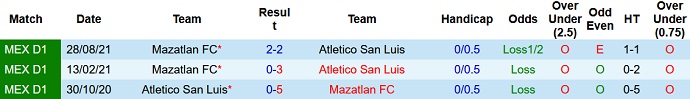 Soi kèo phạt góc San Luis vs Mazatlán, 9h00 ngày 2/4 - Ảnh 4