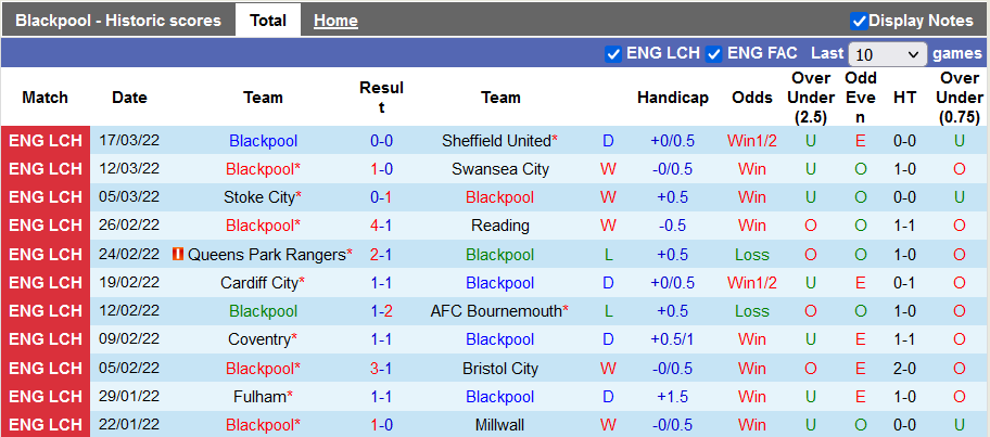 Nhận định, soi kèo Blackpool vs Nottingham Forest, 18h30 ngày 2/4 - Ảnh 1