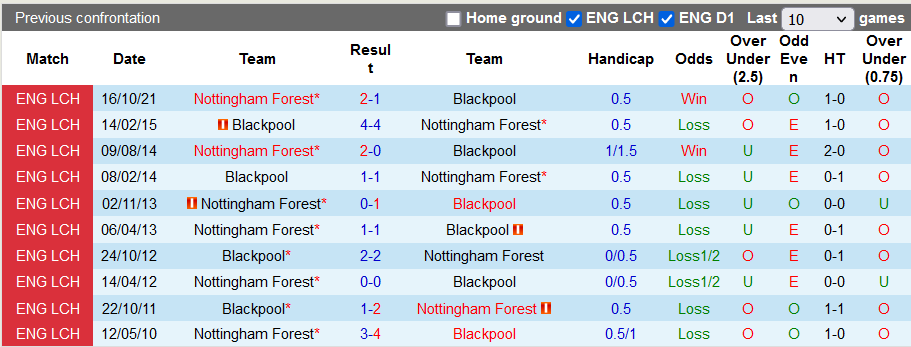 Nhận định, soi kèo Blackpool vs Nottingham Forest, 18h30 ngày 2/4 - Ảnh 3