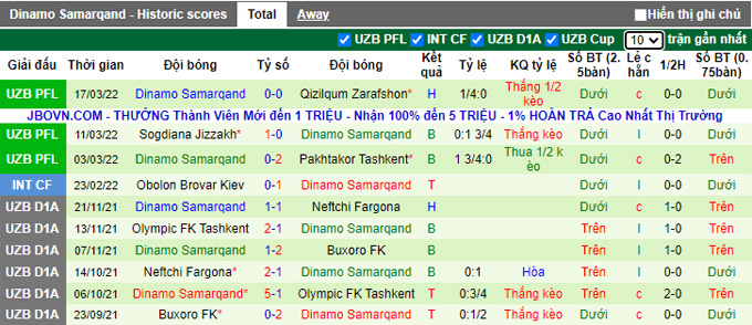 Nhận định, soi kèo Bunyodkor vs Dinamo Samarqand, 21h00 ngày 31/3 - Ảnh 2