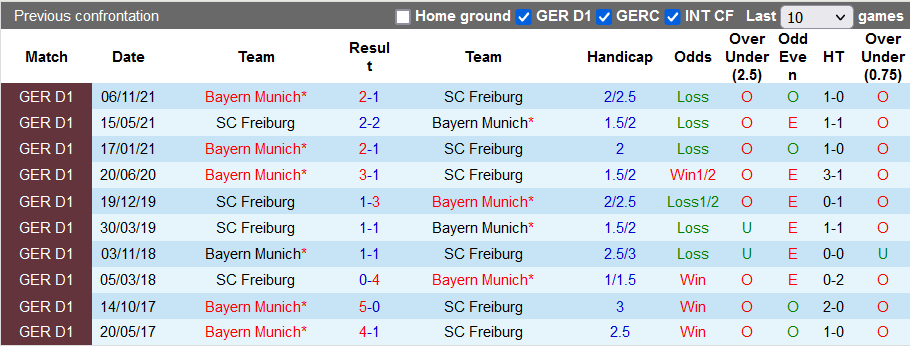 Nhận định, soi kèo Freiburg vs Bayern Munich, 20h30 ngày 2/4 - Ảnh 3