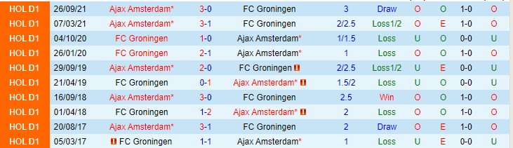 Nhận định soi kèo Groningen vs Ajax, 21h30 ngày 2/4 - Ảnh 3