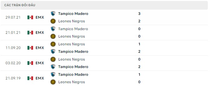 Nhận định, soi kèo Leones Negros vs Tampico Madero, 07h00 ngày 02/04 - Ảnh 2