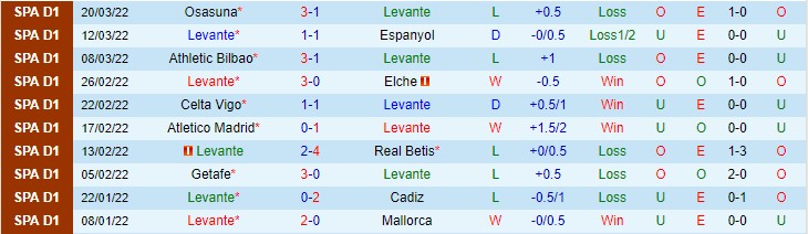 Nhận định soi kèo Levante vs Villarreal, 21h15 ngày 2/4 - Ảnh 1