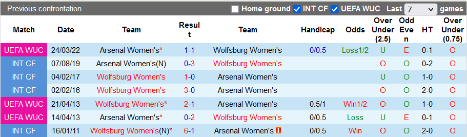 Nhận định, soi kèo Nữ Wolfsburg vs nữ Arsenal, 23h45 ngày 31/3 - Ảnh 3