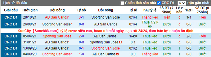 Nhận định, soi kèo Sporting vs San Carlos, 8h00 ngày 1/4 - Ảnh 3
