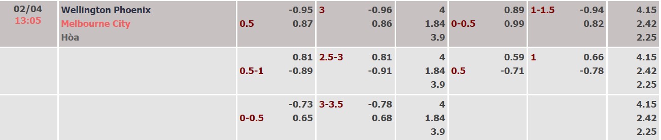 Nhận định, soi kèo Wellington Phoenix vs Melbourne City, 13h05 ngày 02/04 - Ảnh 4
