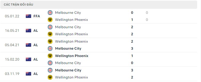 Phân tích kèo hiệp 1 Wellington Phoenix vs Melbourne City, 13h05 ngày 02/04 - Ảnh 2