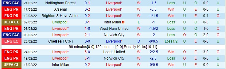 Soi bảng dự đoán tỷ số chính xác Liverpool vs Watford, 18h30 ngày 2/4 - Ảnh 2