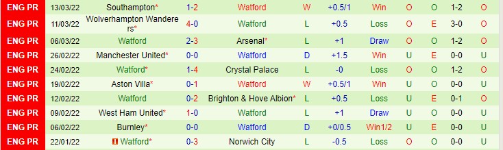 Soi bảng dự đoán tỷ số chính xác Liverpool vs Watford, 18h30 ngày 2/4 - Ảnh 3