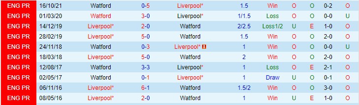 Soi kèo chẵn/ lẻ Liverpool vs Watford, 18h30 ngày 2/4 - Ảnh 4