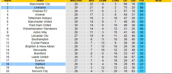 Soi kèo chẵn/ lẻ Liverpool vs Watford, 18h30 ngày 2/4 - Ảnh 6