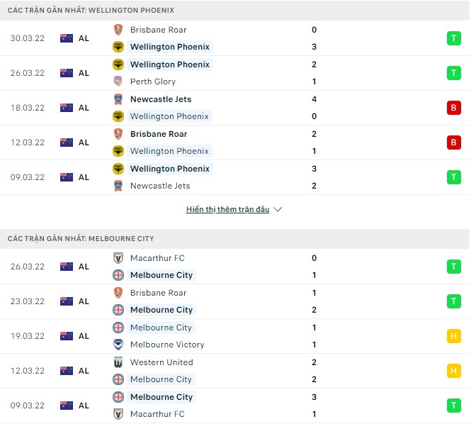 Soi kèo phạt góc Wellington Phoenix vs Melbourne City, 13h05 ngày 02/04 - Ảnh 1