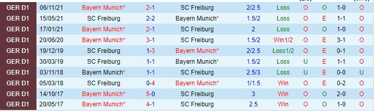 Tỷ lệ kèo nhà cái Freiburg vs Bayern Munich mới nhất, 20h30 ngày 2/4 - Ảnh 5