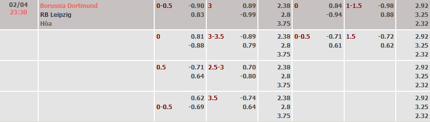 Biến động tỷ lệ kèo Dortmund vs Leipzig, 23h30 ngày 2/4 - Ảnh 1