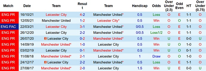 Chuyên gia dự đoán Man Utd vs Leicester, 23h30 ngày 2/4 - Ảnh 4