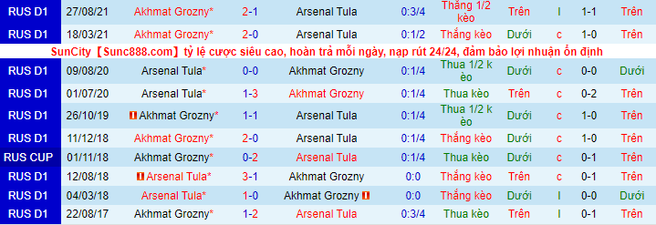 Nhận định, soi kèo Arsenal Tula vs Akhmat Grozny, 18h ngày 2/4 - Ảnh 1