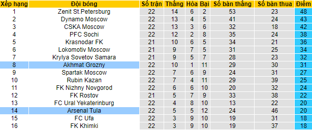 Nhận định, soi kèo Arsenal Tula vs Akhmat Grozny, 18h ngày 2/4 - Ảnh 4