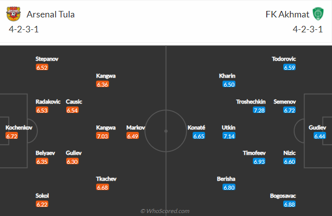 Nhận định, soi kèo Arsenal Tula vs Akhmat Grozny, 18h ngày 2/4 - Ảnh 5