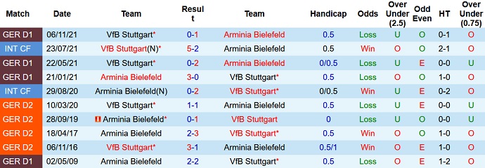 Nhận định, soi kèo Bielefeld vs Stuttgart, 20h30 ngày 2/4 - Ảnh 4
