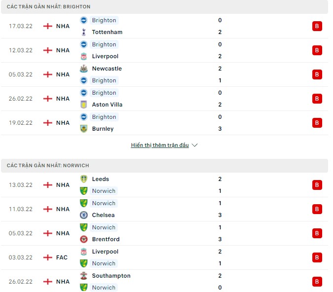 Nhận định, soi kèo Brighton vs Norwich, 21h00 ngày 02/04 - Ảnh 1