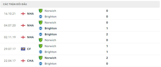 Nhận định, soi kèo Brighton vs Norwich, 21h00 ngày 02/04 - Ảnh 2