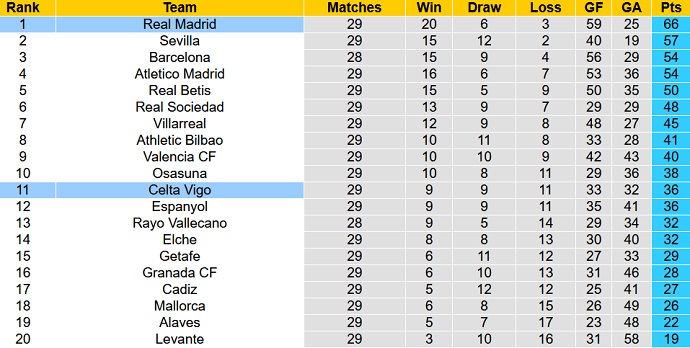 Nhận định, soi kèo Celta Vigo vs Real Madrid, 23h30 ngày 2/4 - Ảnh 1