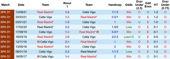 Nhận định, soi kèo Celta Vigo vs Real Madrid, 23h30 ngày 2/4 - Ảnh 4