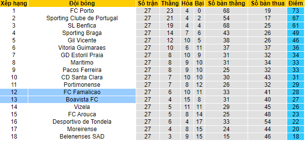 Nhận định, soi kèo Famalicao vs Boavista, 2h30 ngày 3/4 - Ảnh 4