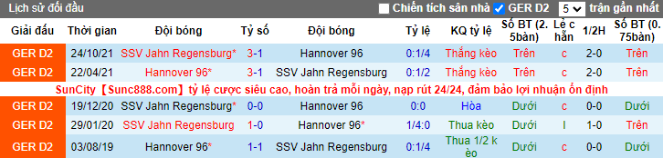 Nhận định, soi kèo Hannover vs Jahn Regensburg, 18h30 ngày 2/4 - Ảnh 3