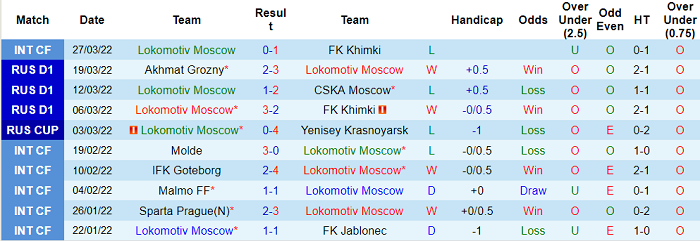 Nhận định, soi kèo Lokomotiv vs Spartak, 23h30 ngày 2/4 - Ảnh 1