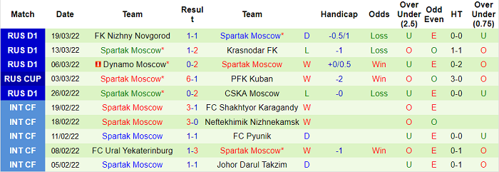 Nhận định, soi kèo Lokomotiv vs Spartak, 23h30 ngày 2/4 - Ảnh 2