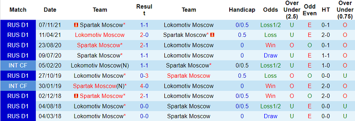 Nhận định, soi kèo Lokomotiv vs Spartak, 23h30 ngày 2/4 - Ảnh 3