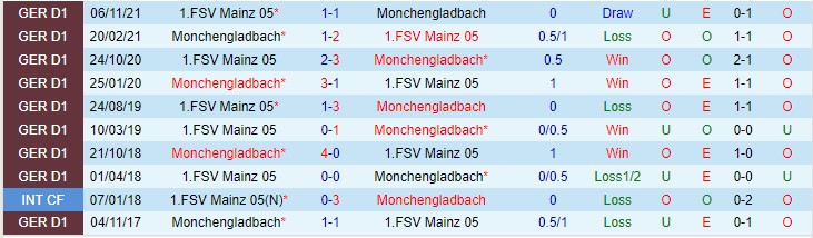 Nhận định soi kèo M'gladbach vs Mainz, 22h30 ngày 3/4 - Ảnh 3