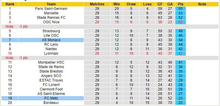 Nhận định soi kèo Metz vs Monaco, 20h ngày 3/4 - Ảnh 4