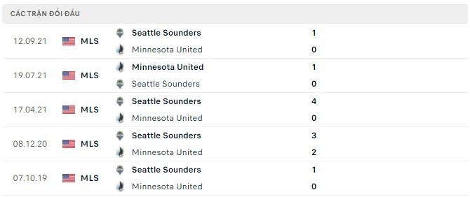 Nhận định, soi kèo Minnesota United vs Seattle Sounders, 07h00 ngày 03/04 - Ảnh 2