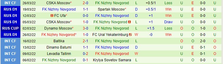 Nhận định soi kèo Rostov vs Nizhny Novgorod, 20h30 ngày 2/4 - Ảnh 2