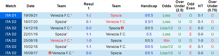 Nhận định, soi kèo Spezia vs Venezia, 20h ngày 2/4 - Ảnh 3