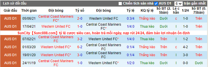 Nhận định, soi kèo Western United vs Central Coast, 10h05 ngày 2/4 - Ảnh 3