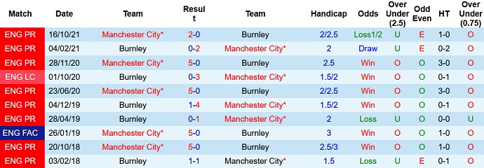 Phân tích kèo hiệp 1 Burnley vs Man City, 21h00 ngày 2/4 - Ảnh 4