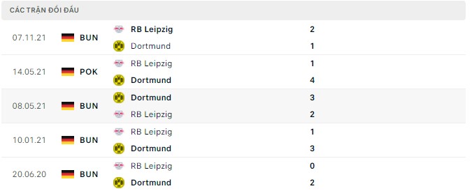 Phân tích kèo hiệp 1 Dortmund vs Leipzig, 23h30 ngày 02/04 - Ảnh 2
