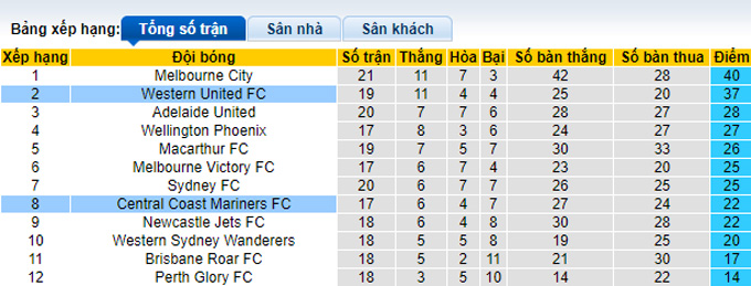 Phân tích kèo hiệp 1 Western United vs Central Coast, 10h05 ngày 2/4 - Ảnh 4