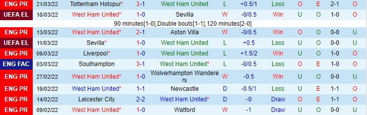 Soi bảng dự đoán tỷ số chính xác West Ham vs Everton, 20h ngày 3/4 - Ảnh 2