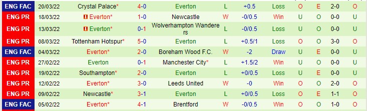 Soi bảng dự đoán tỷ số chính xác West Ham vs Everton, 20h ngày 3/4 - Ảnh 3