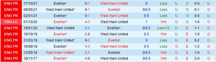 Soi bảng dự đoán tỷ số chính xác West Ham vs Everton, 20h ngày 3/4 - Ảnh 4