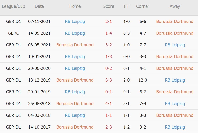 Soi kèo phạt góc Dortmund vs Leipzig, 23h30 ngày 02/04 - Ảnh 7