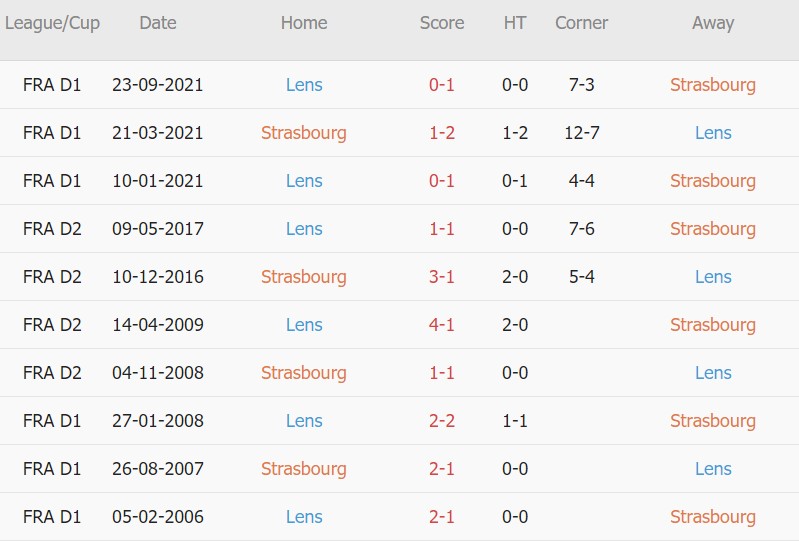 Soi kèo phạt góc Strasbourg vs Lens, 18h00 ngày 03/04 - Ảnh 3