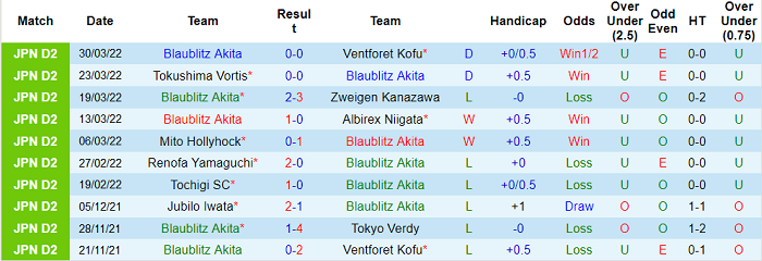 Nhận định, soi kèo Blaublitz Akita vs Grulla Morioka, 11h ngày 3/4 - Ảnh 1