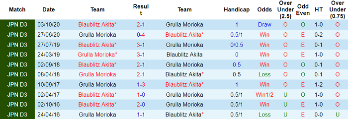 Nhận định, soi kèo Blaublitz Akita vs Grulla Morioka, 11h ngày 3/4 - Ảnh 3